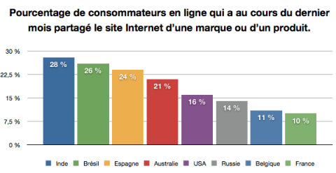 partages de sites