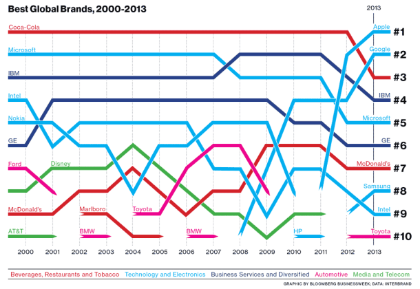 best_global_brands2013