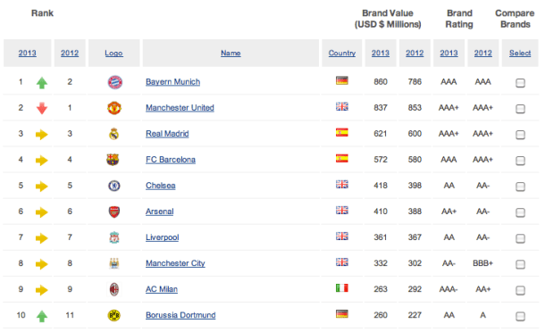 Brand-Finance-2013-top-10