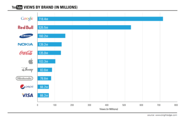 Top-10-YouTube-Brand-Subscibers