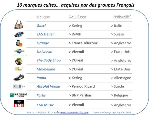 Les marques célèbres acquises par des groupes français - TheBrandNewsBlog MarquesCultes