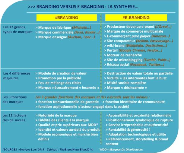 Branding et e-branding - via TheBrandNewsBlog